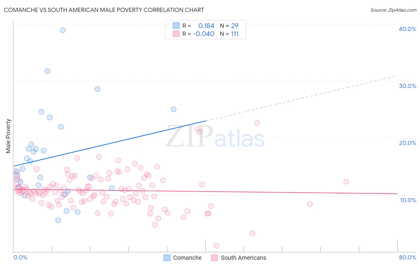 Comanche vs South American Male Poverty