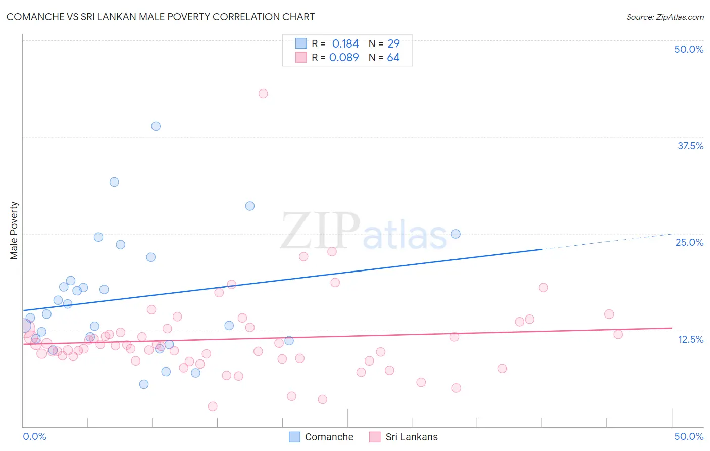 Comanche vs Sri Lankan Male Poverty