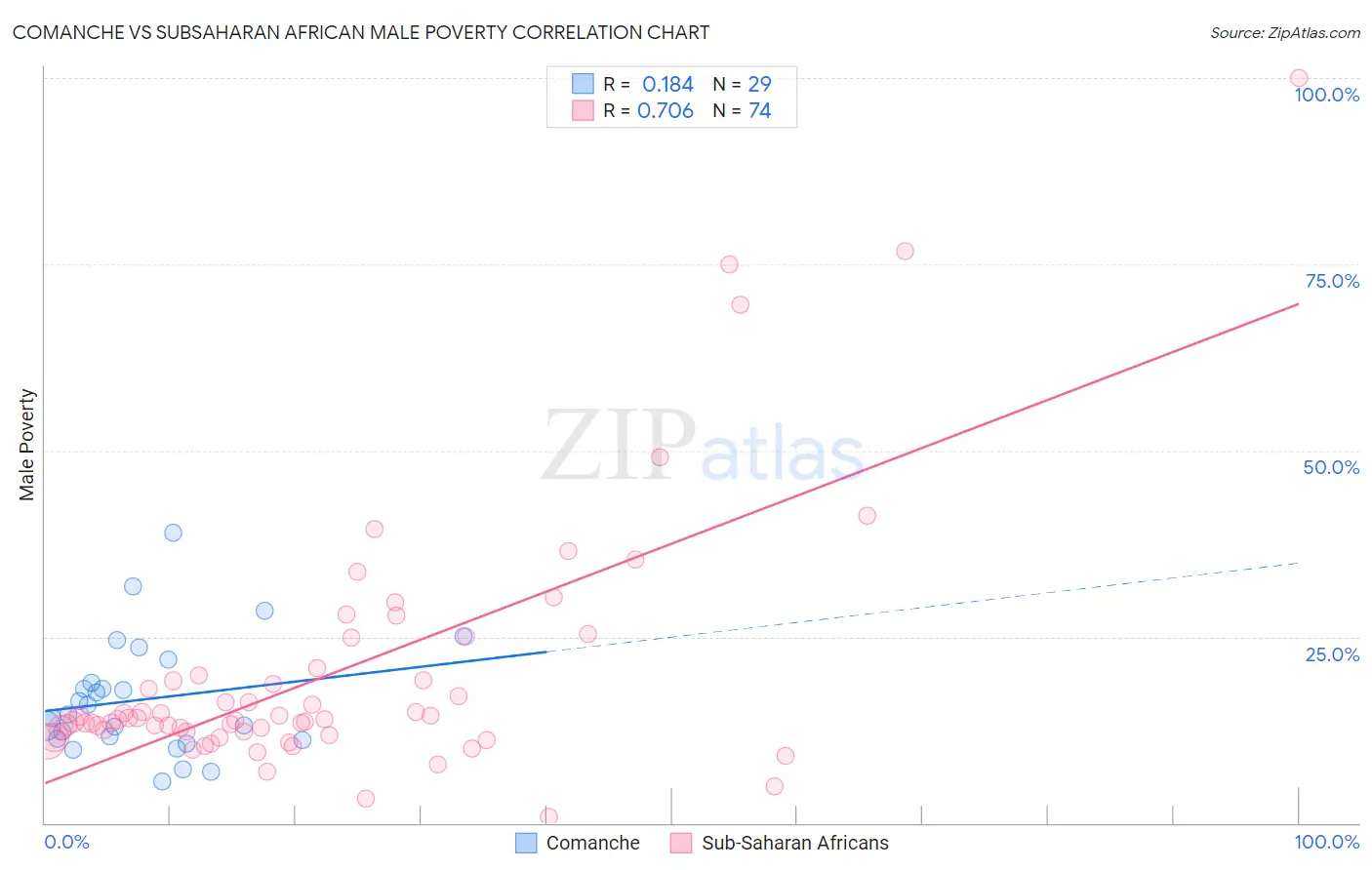 Comanche vs Subsaharan African Male Poverty