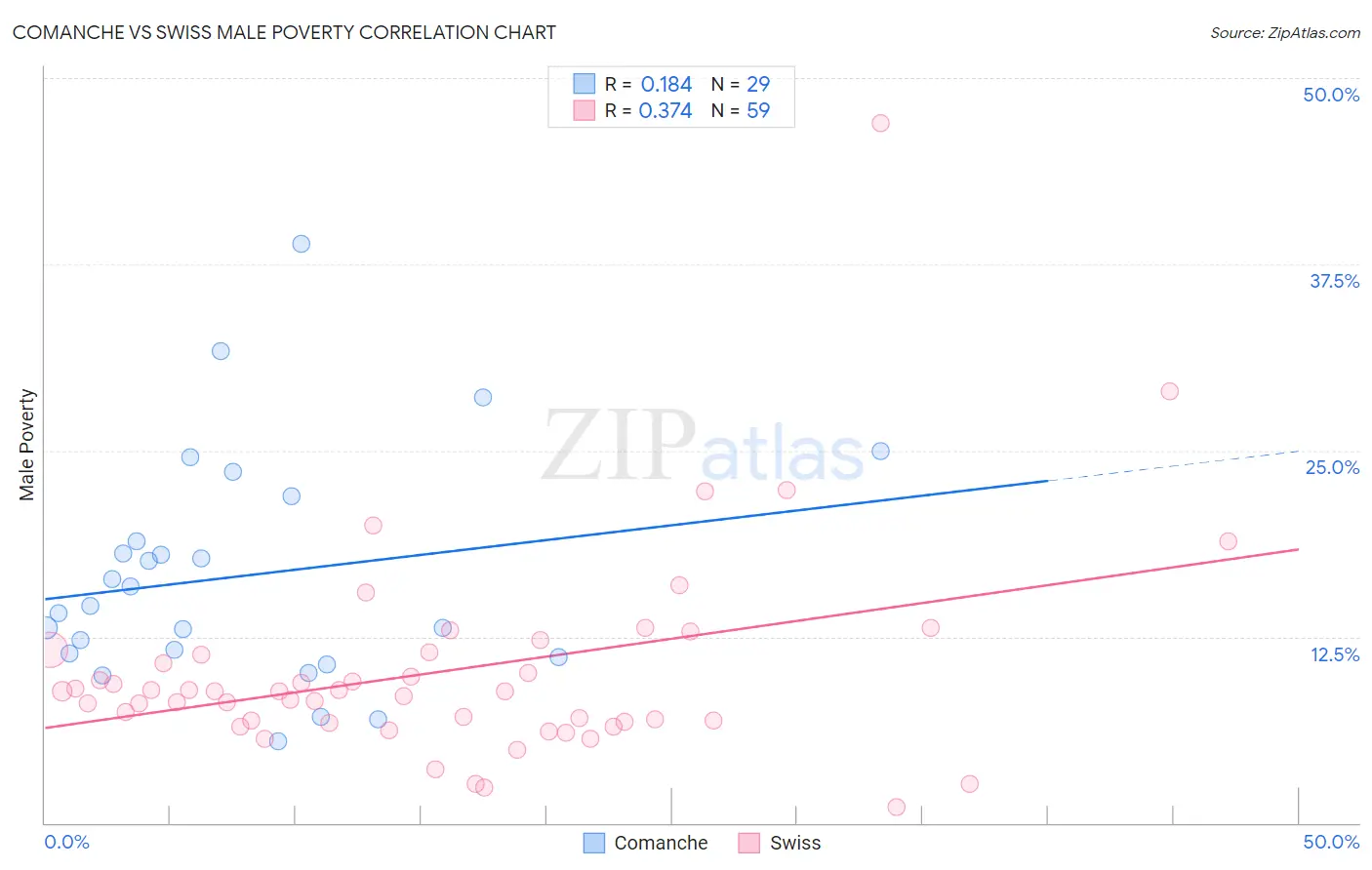 Comanche vs Swiss Male Poverty