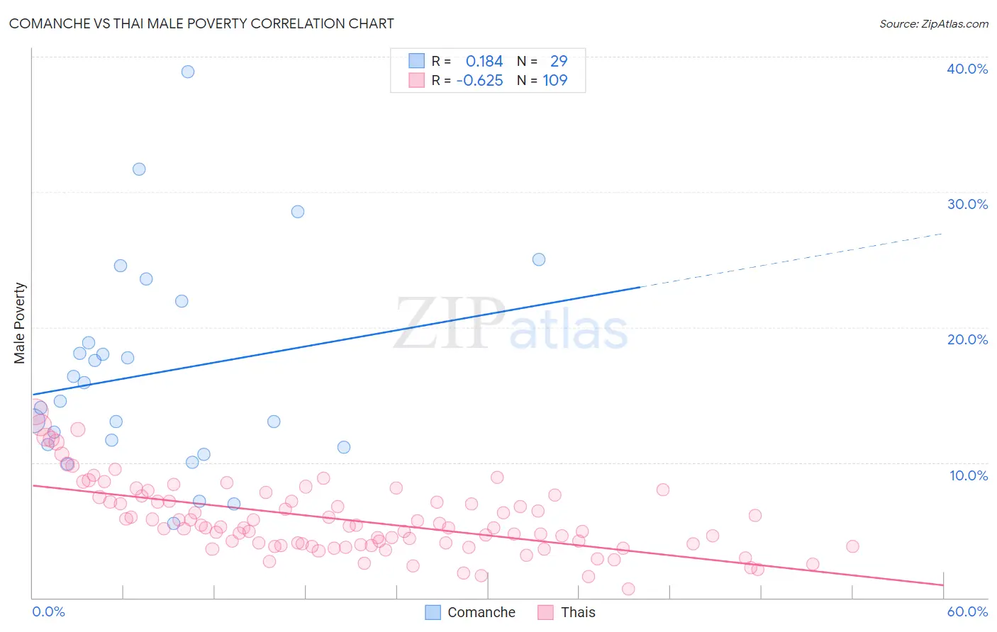 Comanche vs Thai Male Poverty