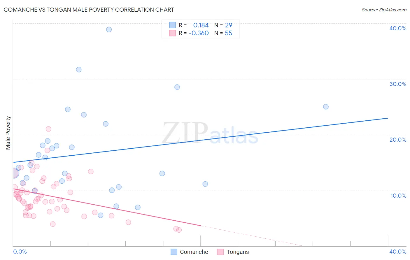 Comanche vs Tongan Male Poverty