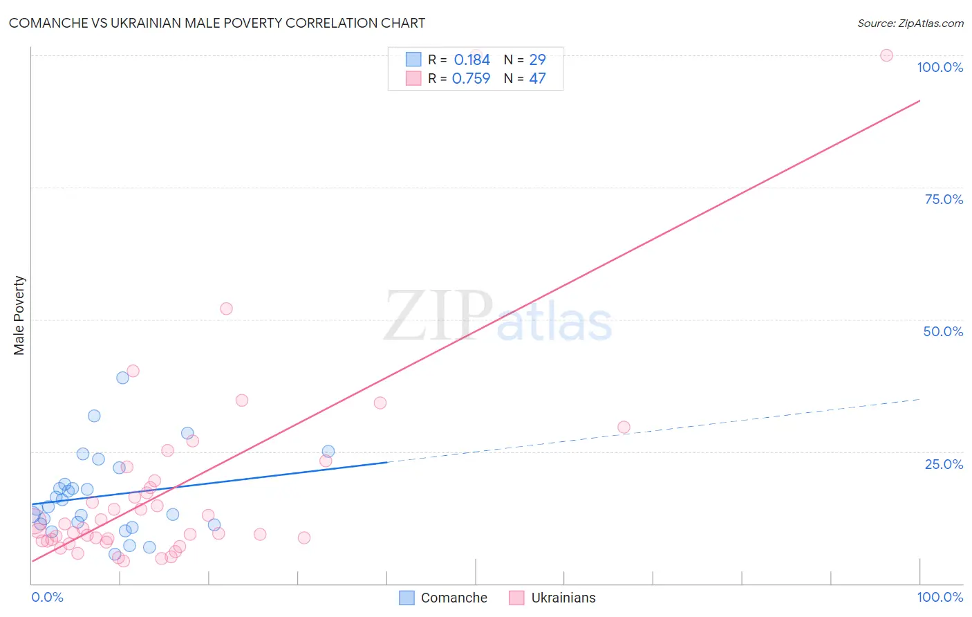 Comanche vs Ukrainian Male Poverty