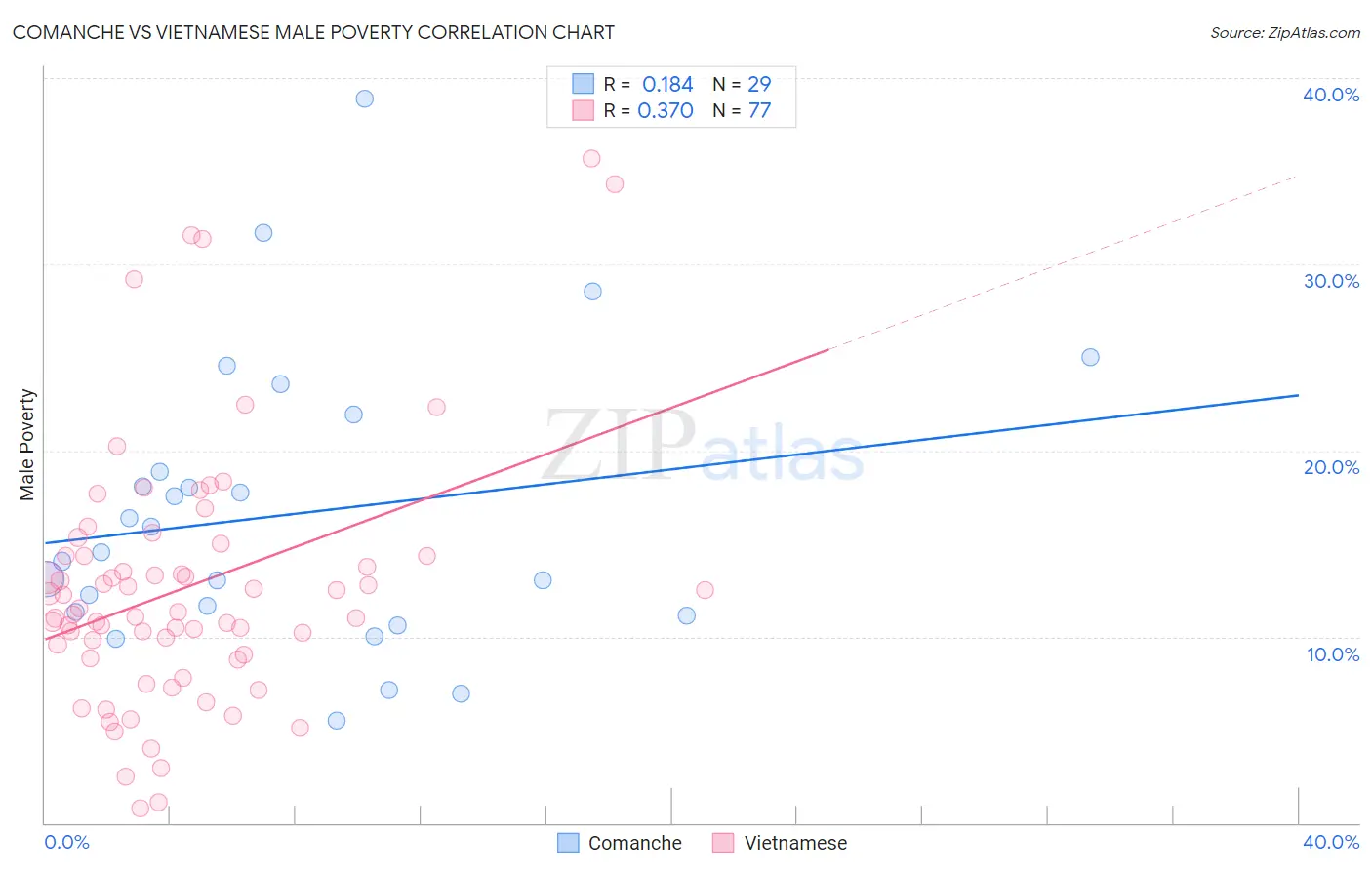 Comanche vs Vietnamese Male Poverty