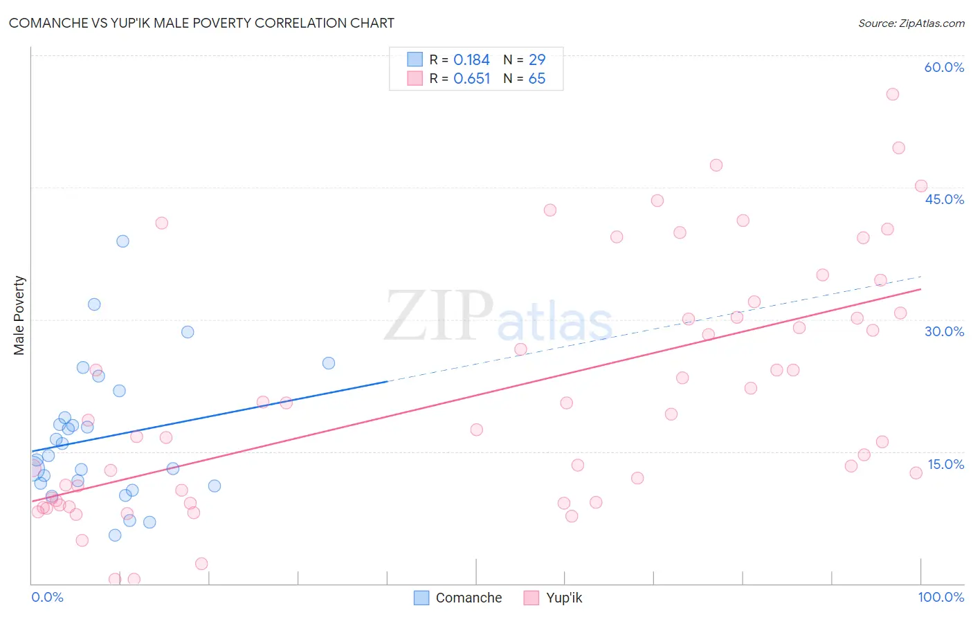 Comanche vs Yup'ik Male Poverty