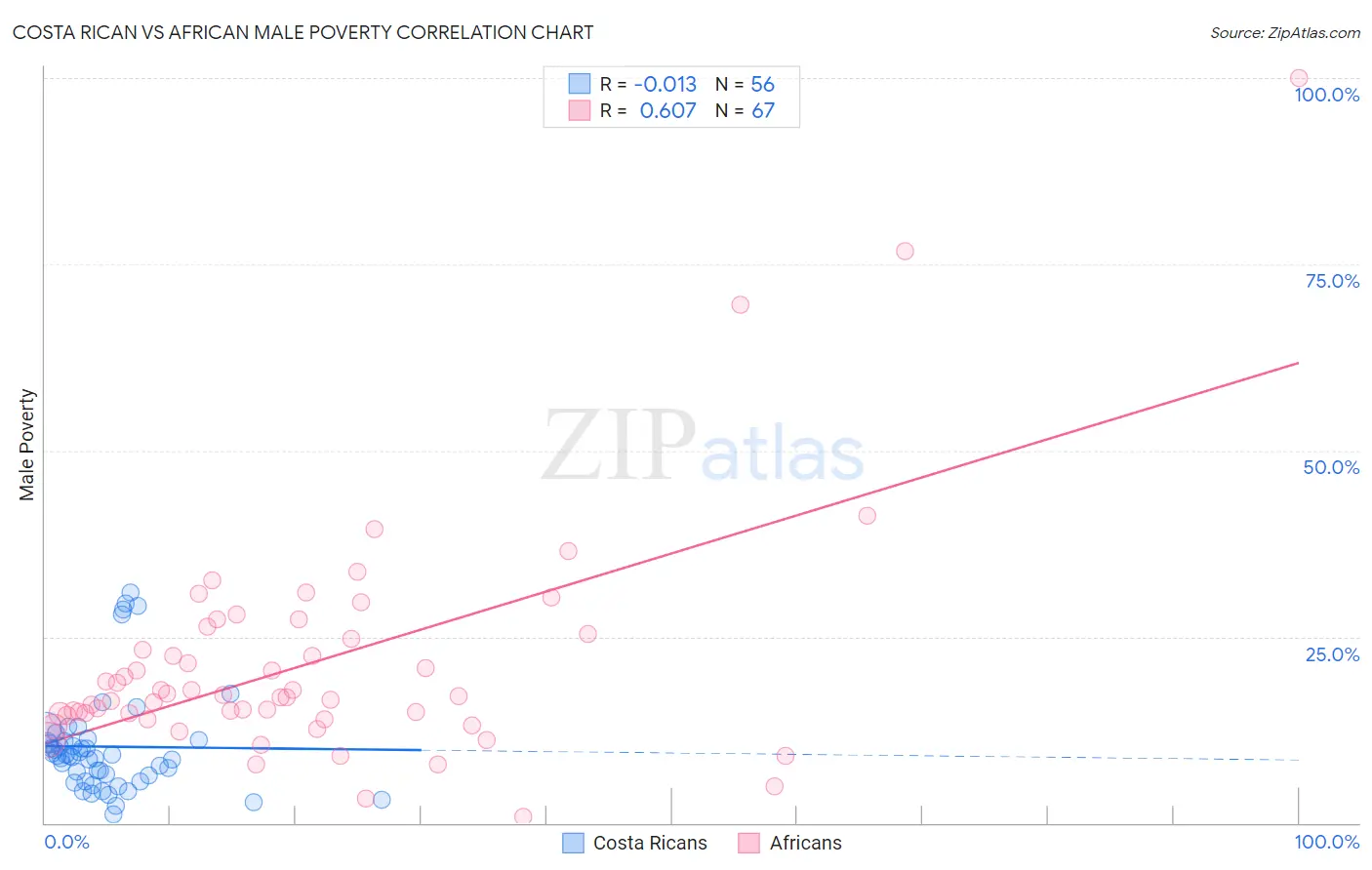 Costa Rican vs African Male Poverty