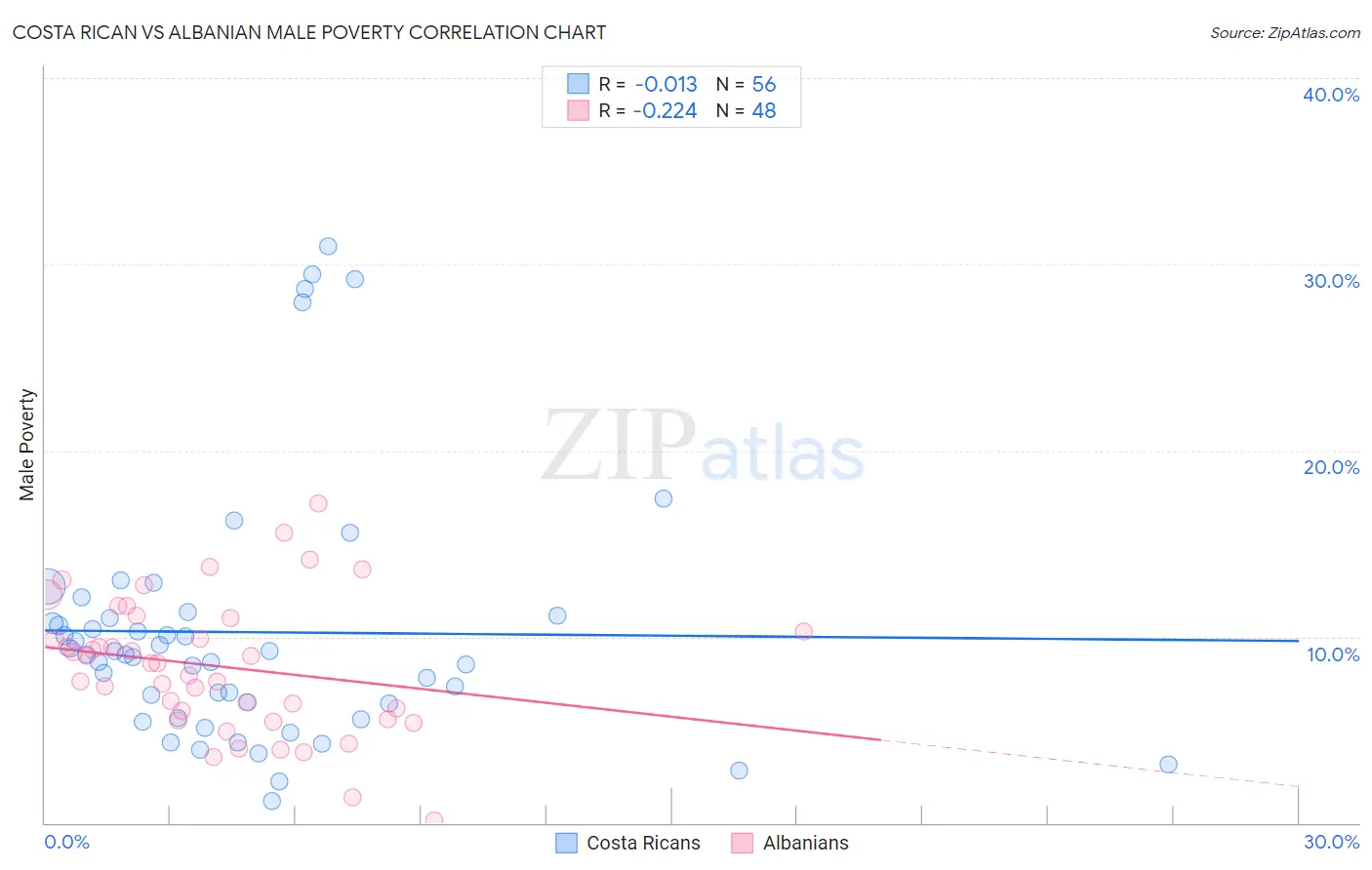 Costa Rican vs Albanian Male Poverty