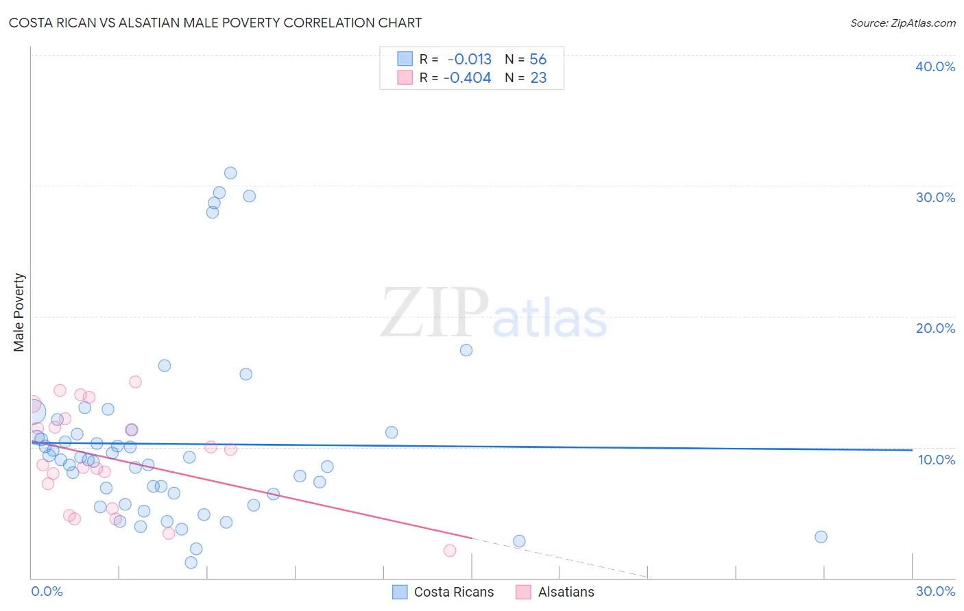 Costa Rican vs Alsatian Male Poverty