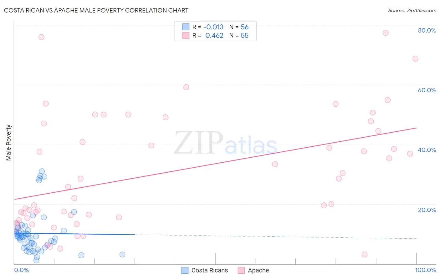 Costa Rican vs Apache Male Poverty