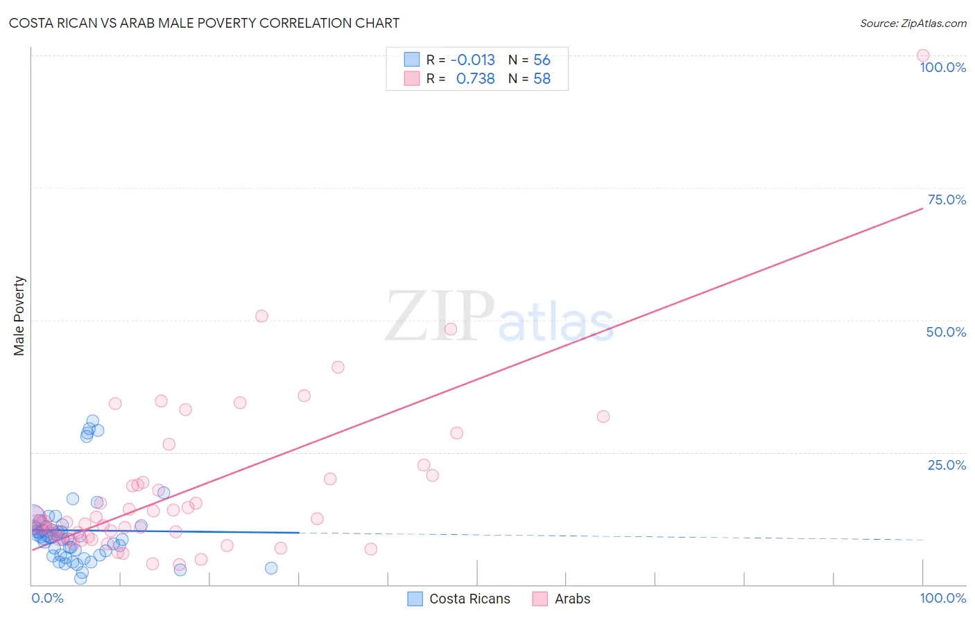 Costa Rican vs Arab Male Poverty