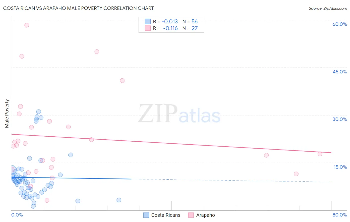 Costa Rican vs Arapaho Male Poverty