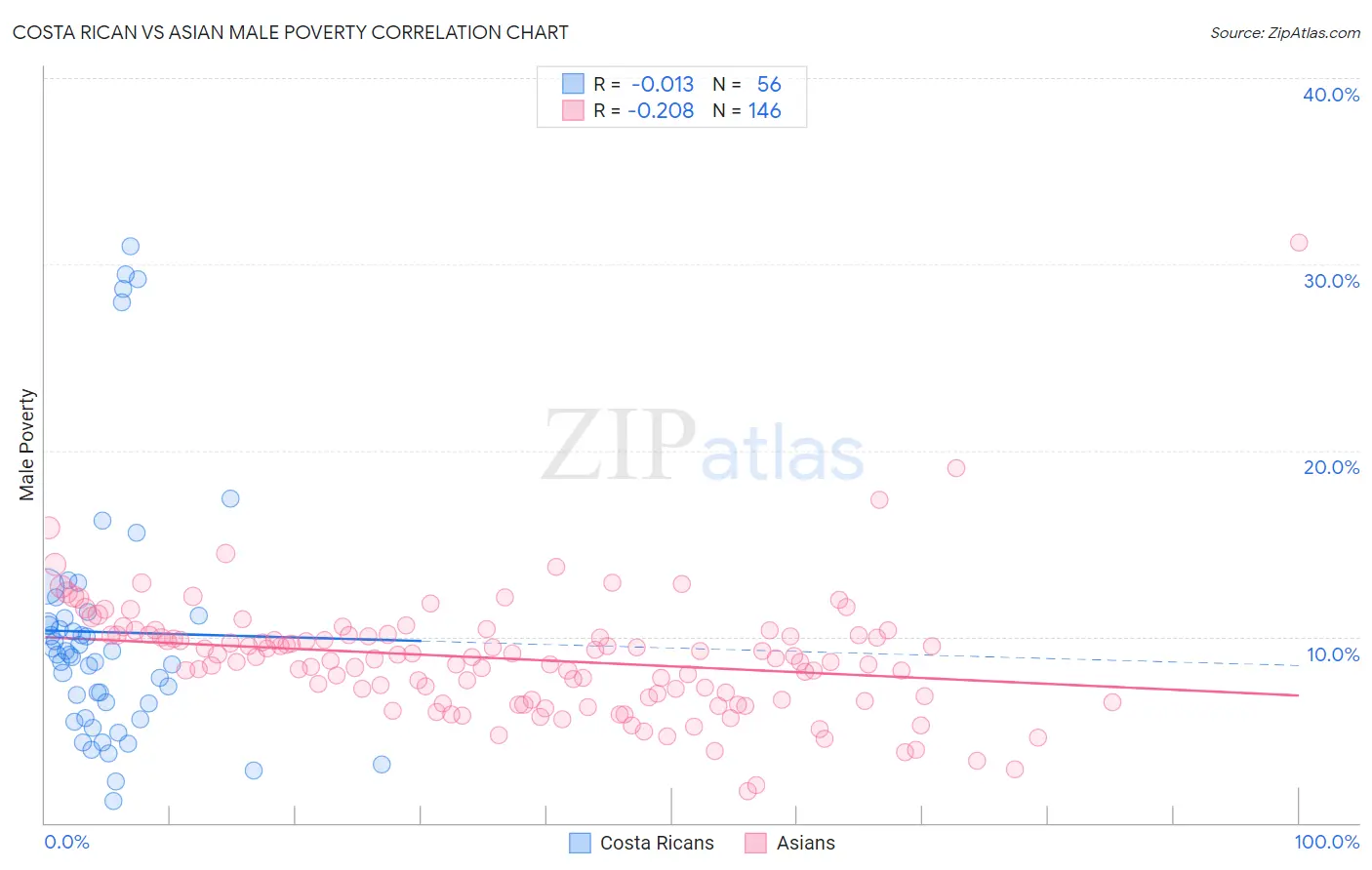 Costa Rican vs Asian Male Poverty