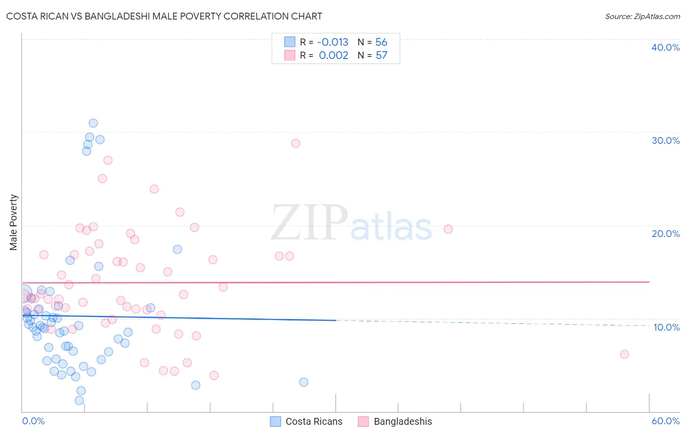 Costa Rican vs Bangladeshi Male Poverty