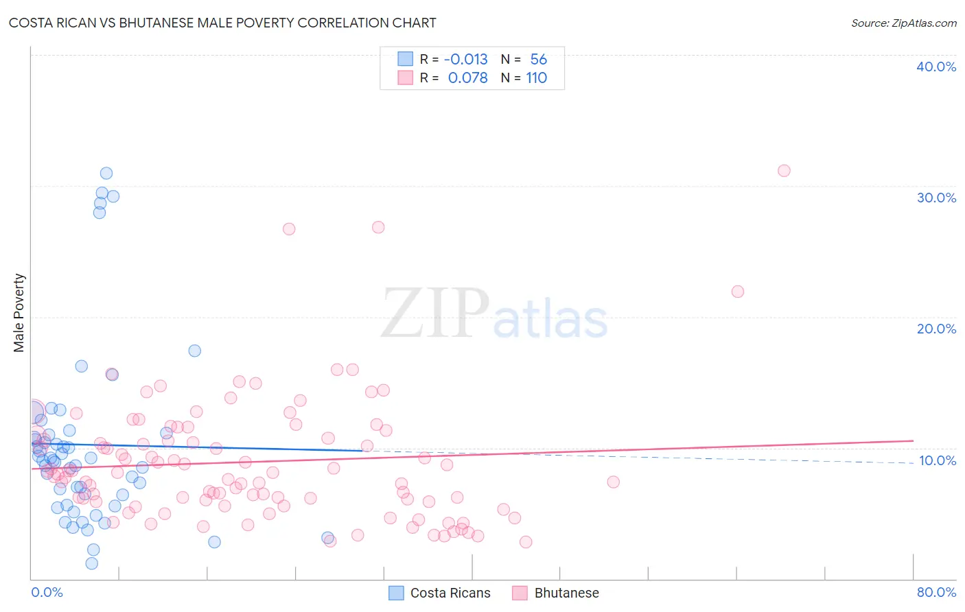 Costa Rican vs Bhutanese Male Poverty