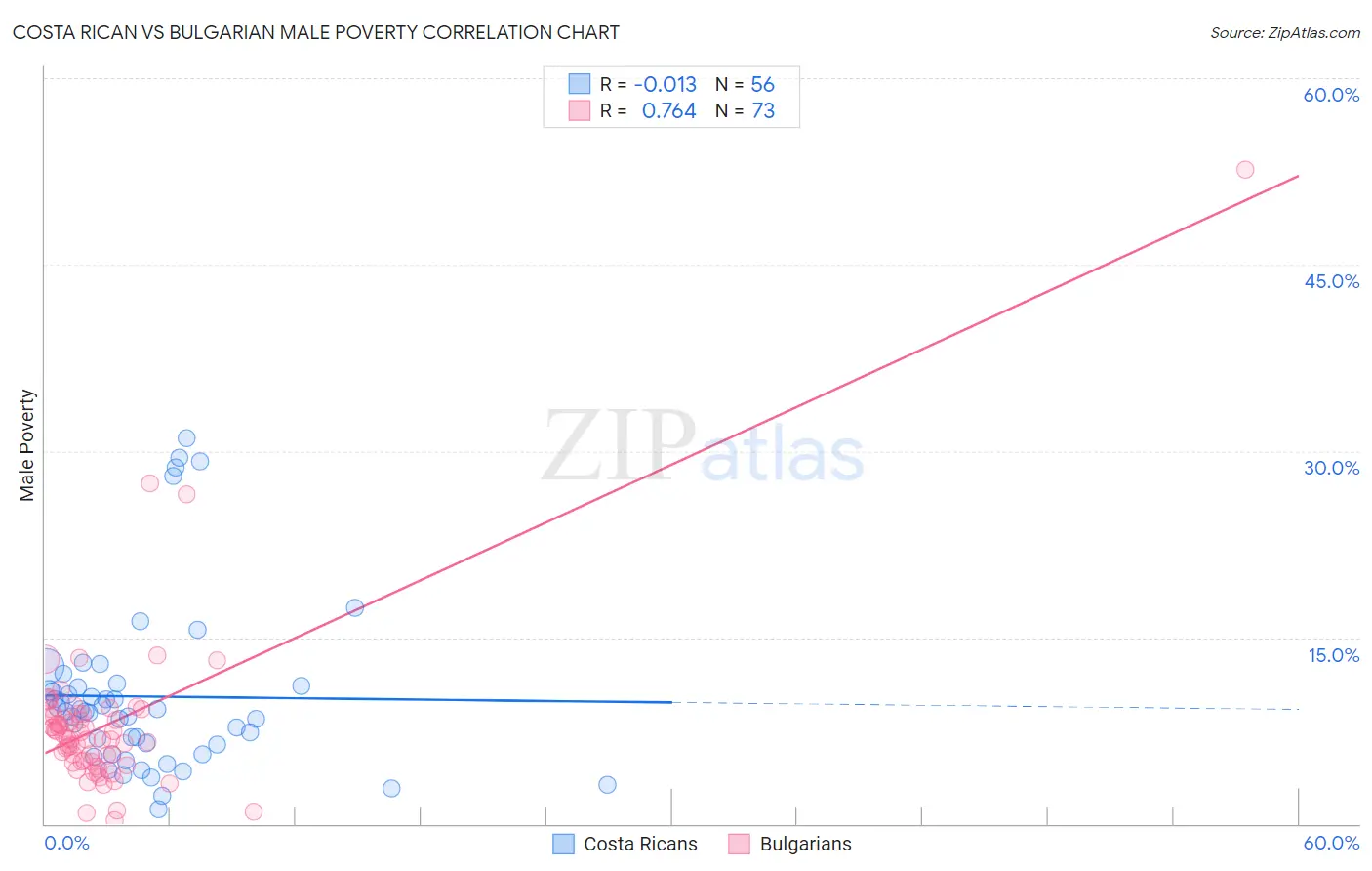 Costa Rican vs Bulgarian Male Poverty