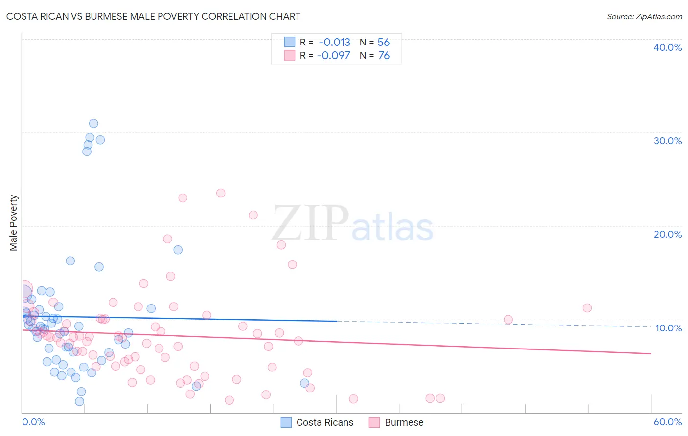 Costa Rican vs Burmese Male Poverty