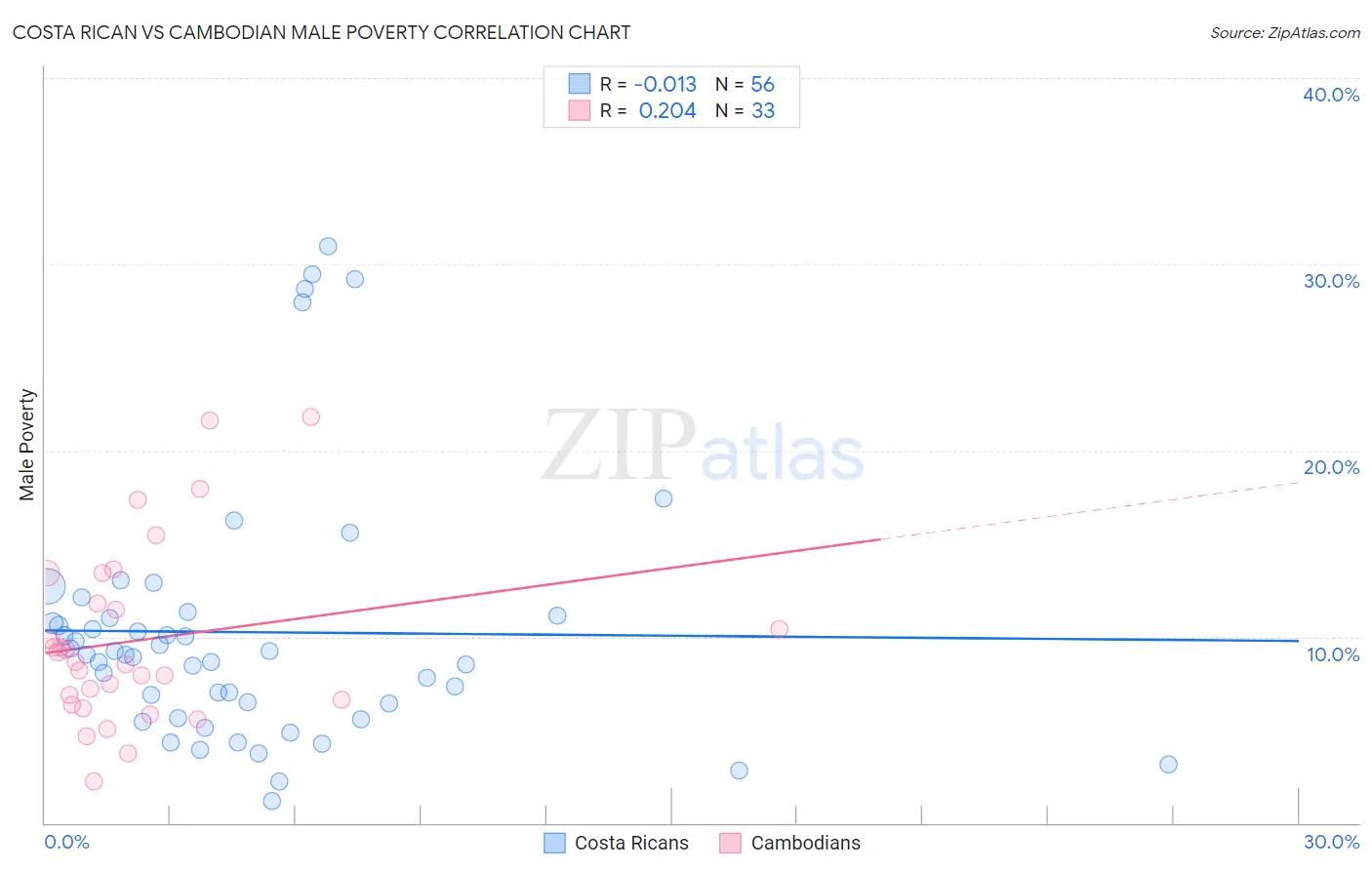 Costa Rican vs Cambodian Male Poverty