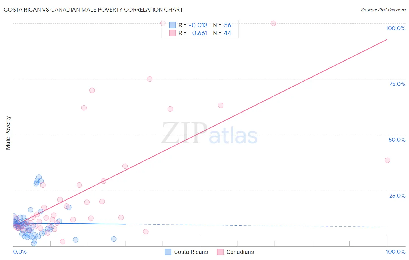 Costa Rican vs Canadian Male Poverty