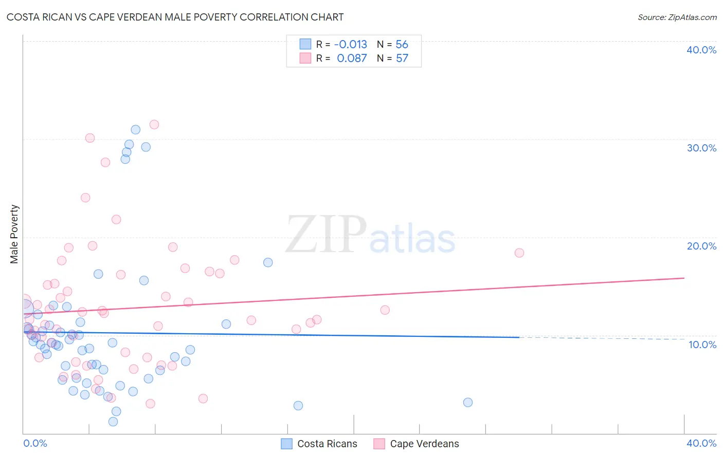 Costa Rican vs Cape Verdean Male Poverty