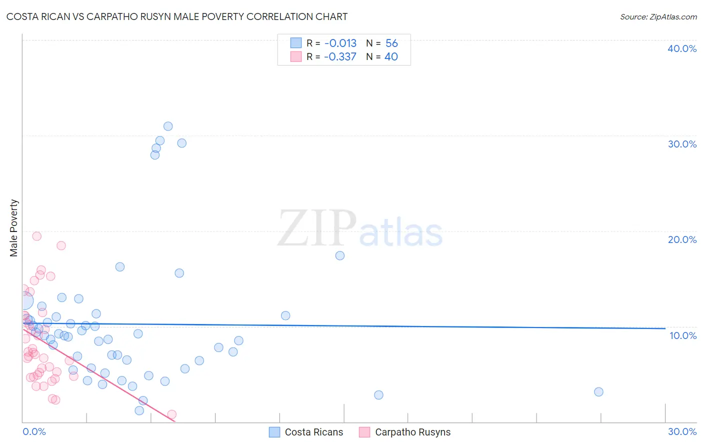 Costa Rican vs Carpatho Rusyn Male Poverty