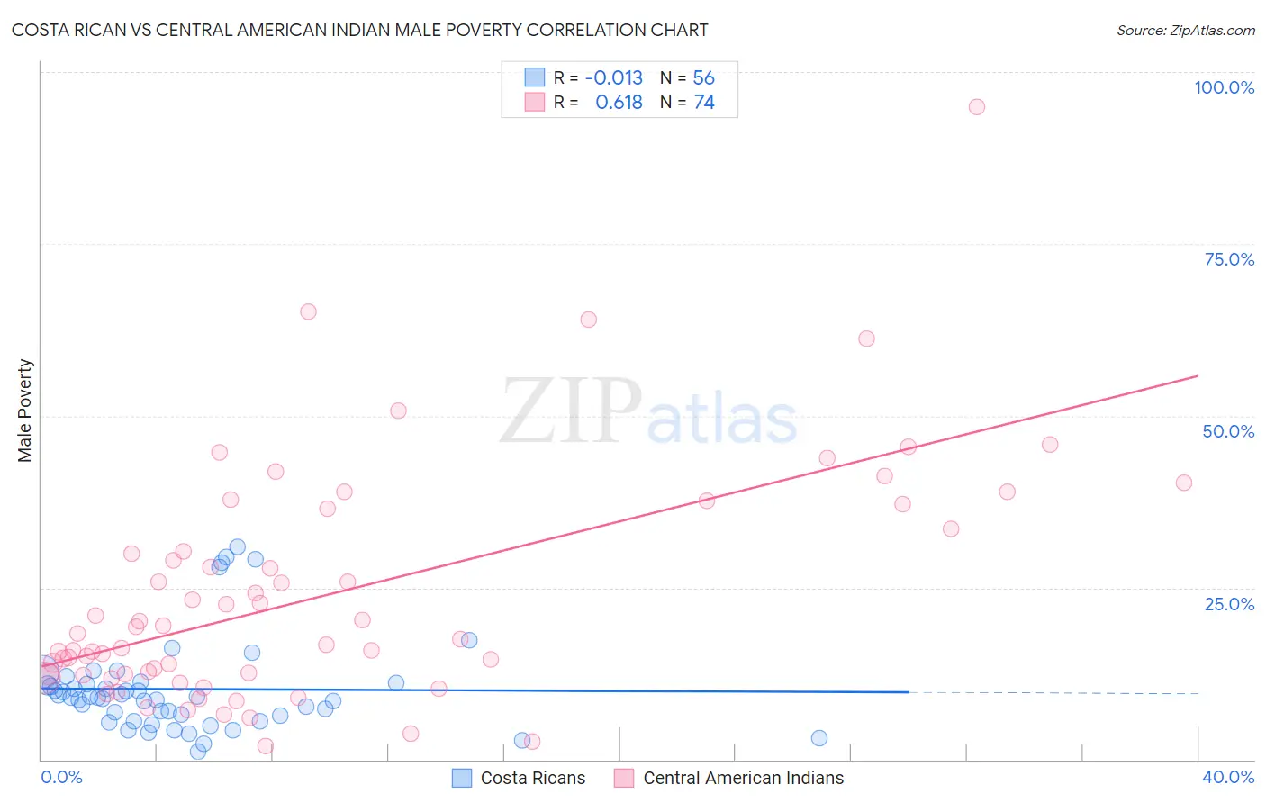 Costa Rican vs Central American Indian Male Poverty