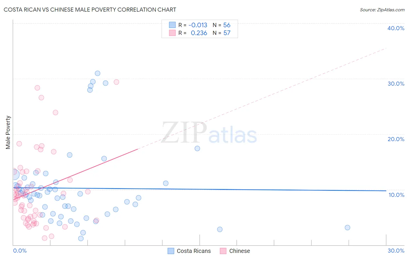 Costa Rican vs Chinese Male Poverty