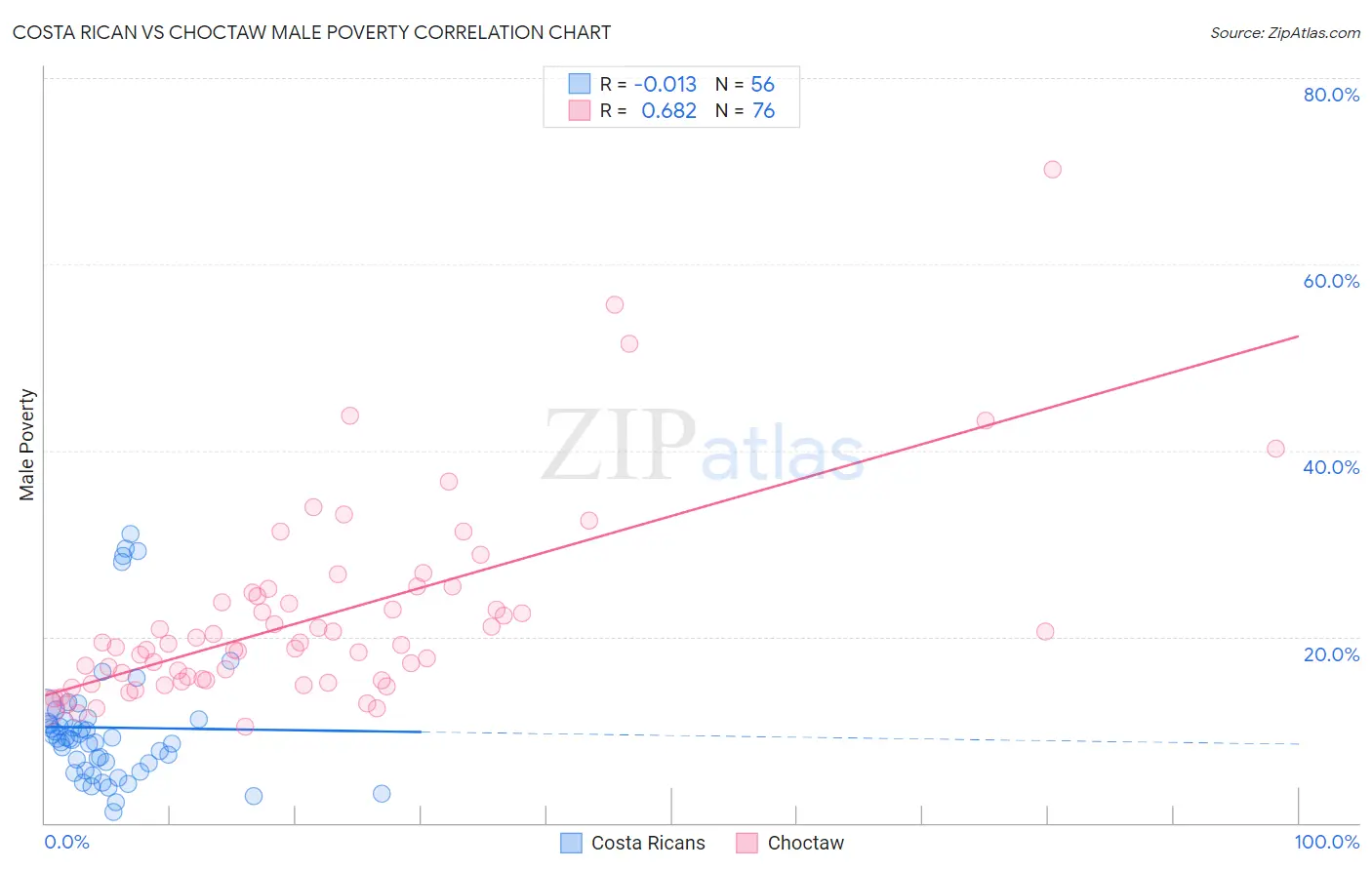 Costa Rican vs Choctaw Male Poverty