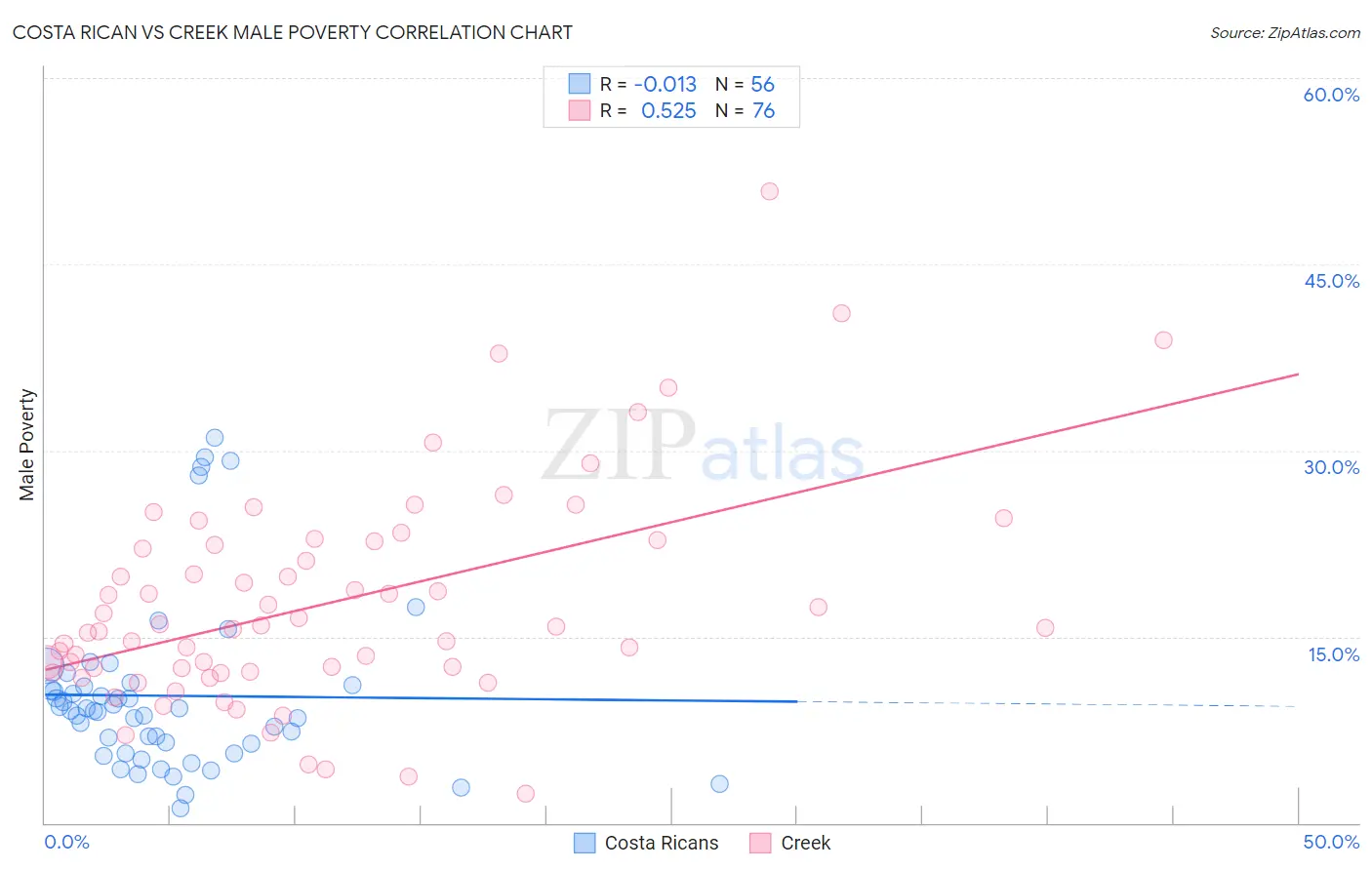 Costa Rican vs Creek Male Poverty