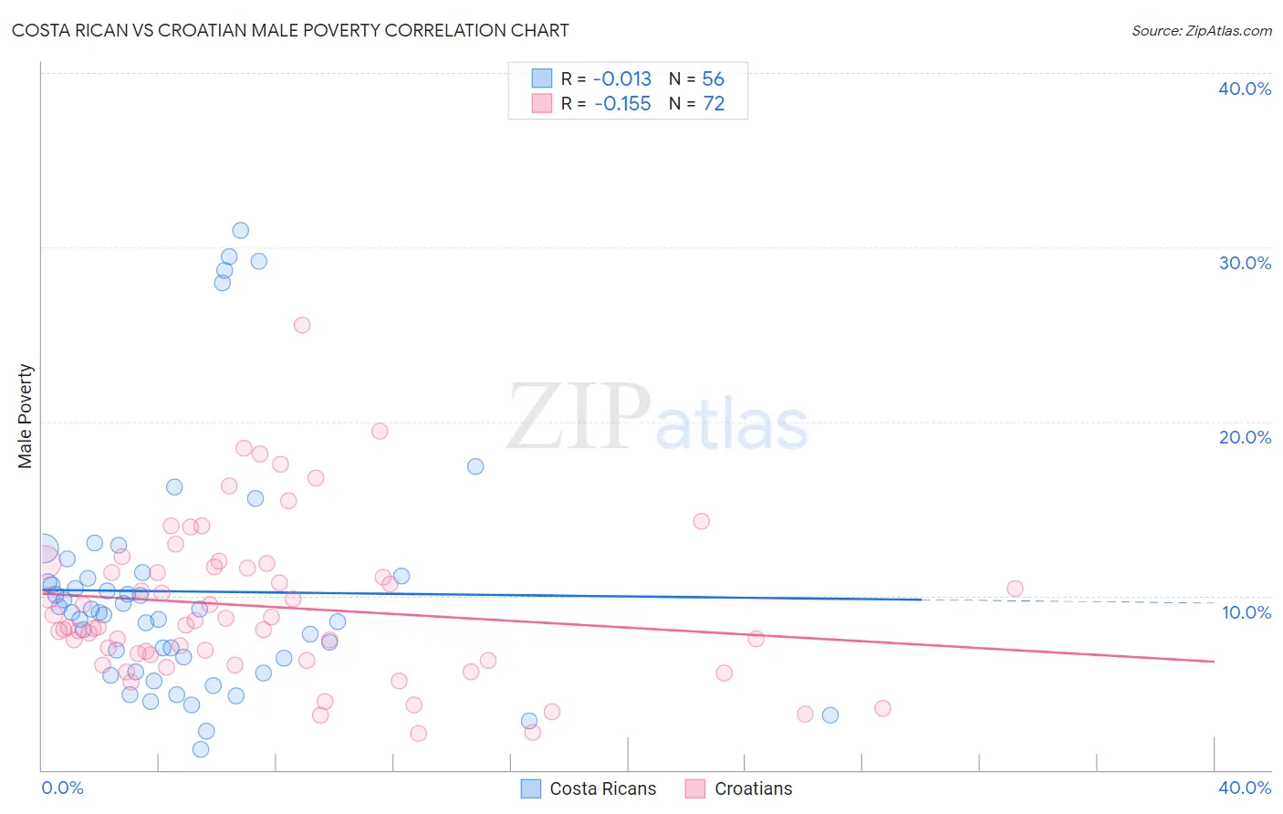 Costa Rican vs Croatian Male Poverty