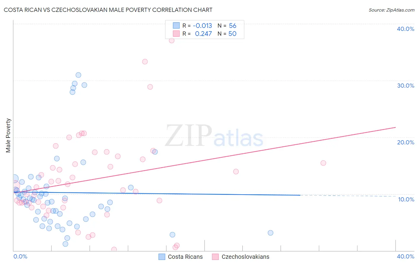 Costa Rican vs Czechoslovakian Male Poverty
