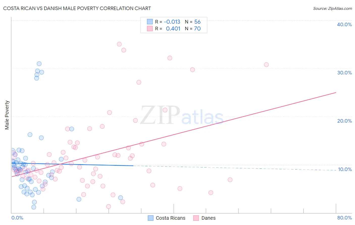 Costa Rican vs Danish Male Poverty