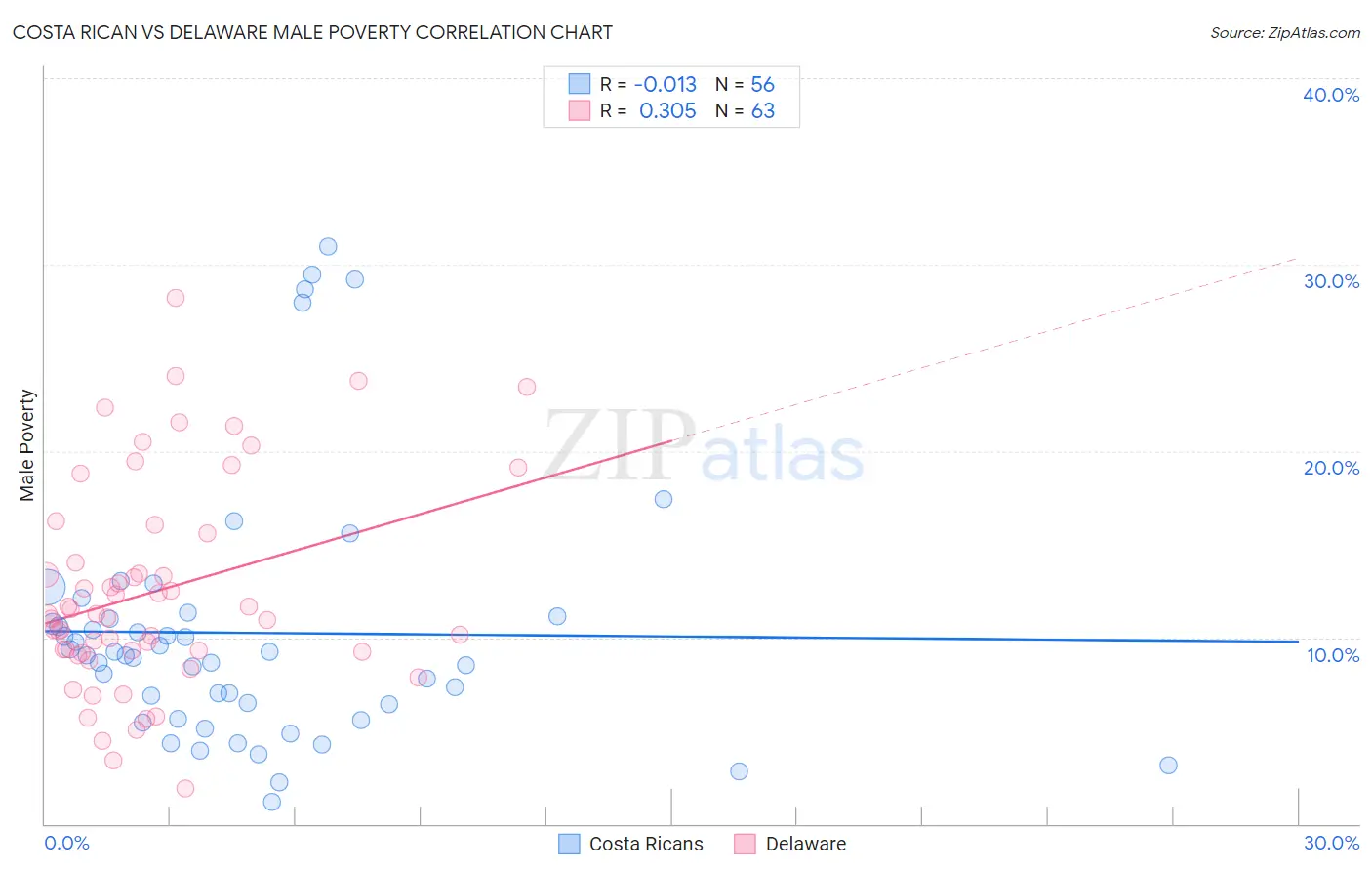 Costa Rican vs Delaware Male Poverty