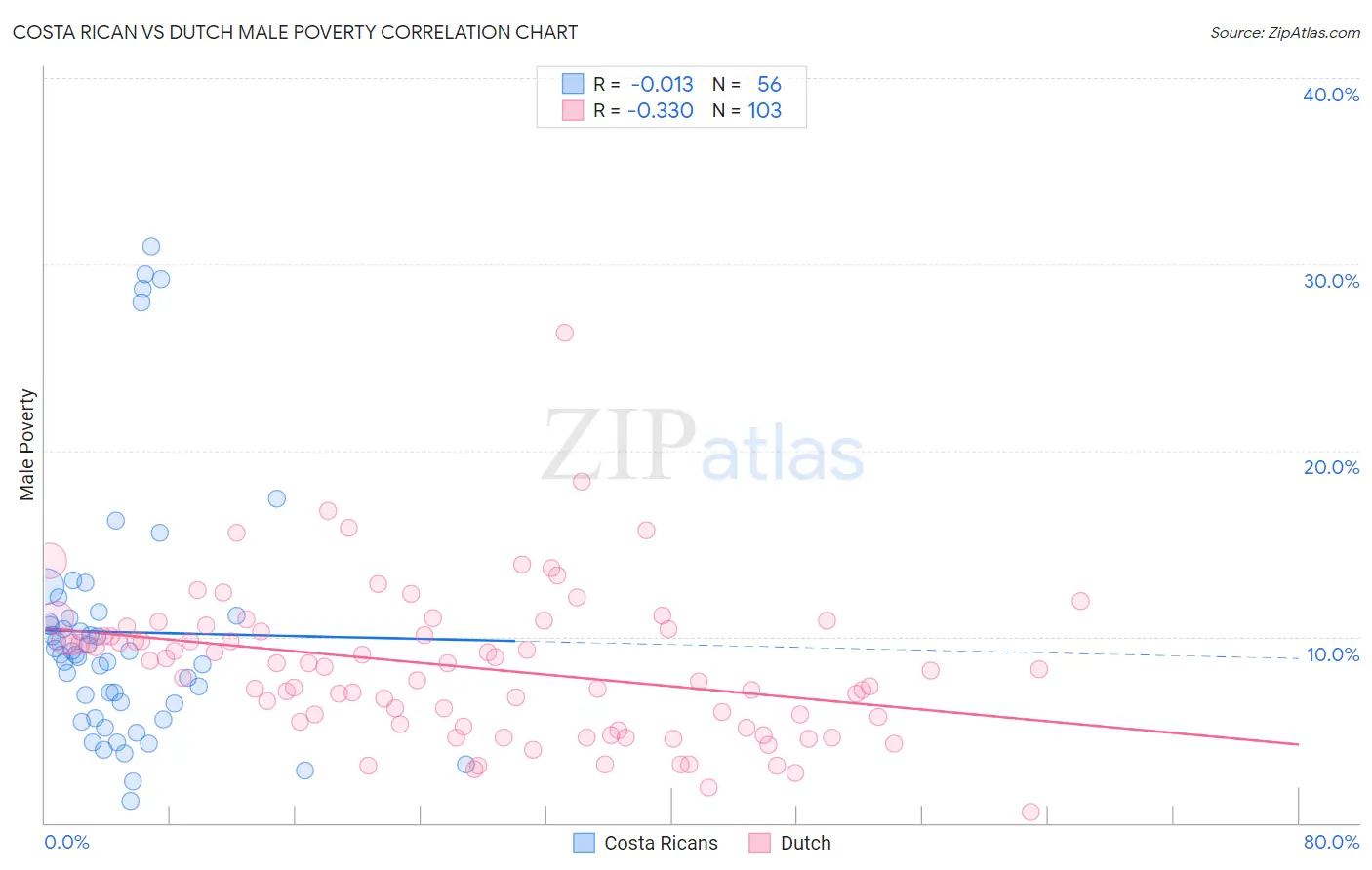 Costa Rican vs Dutch Male Poverty