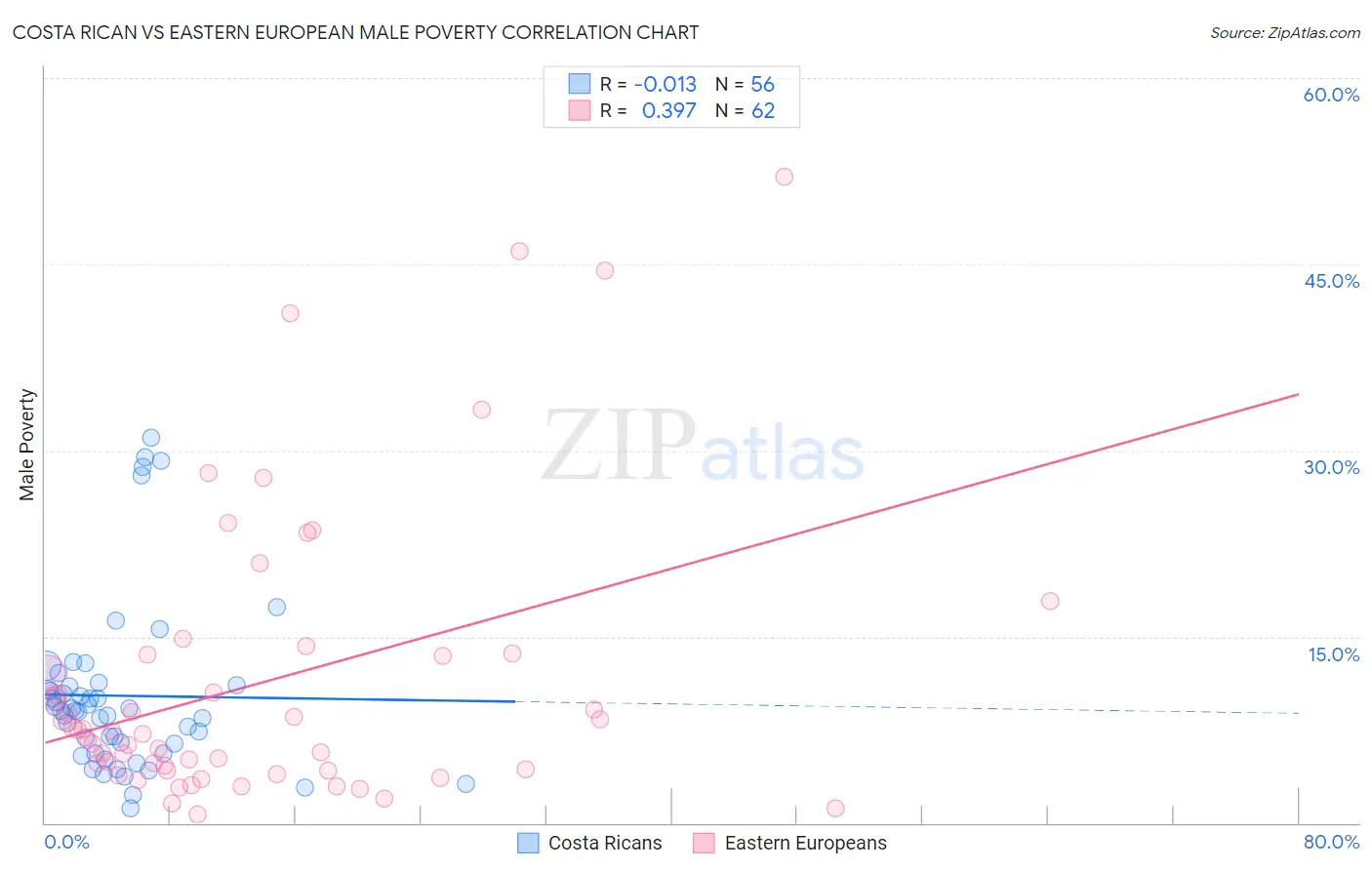 Costa Rican vs Eastern European Male Poverty