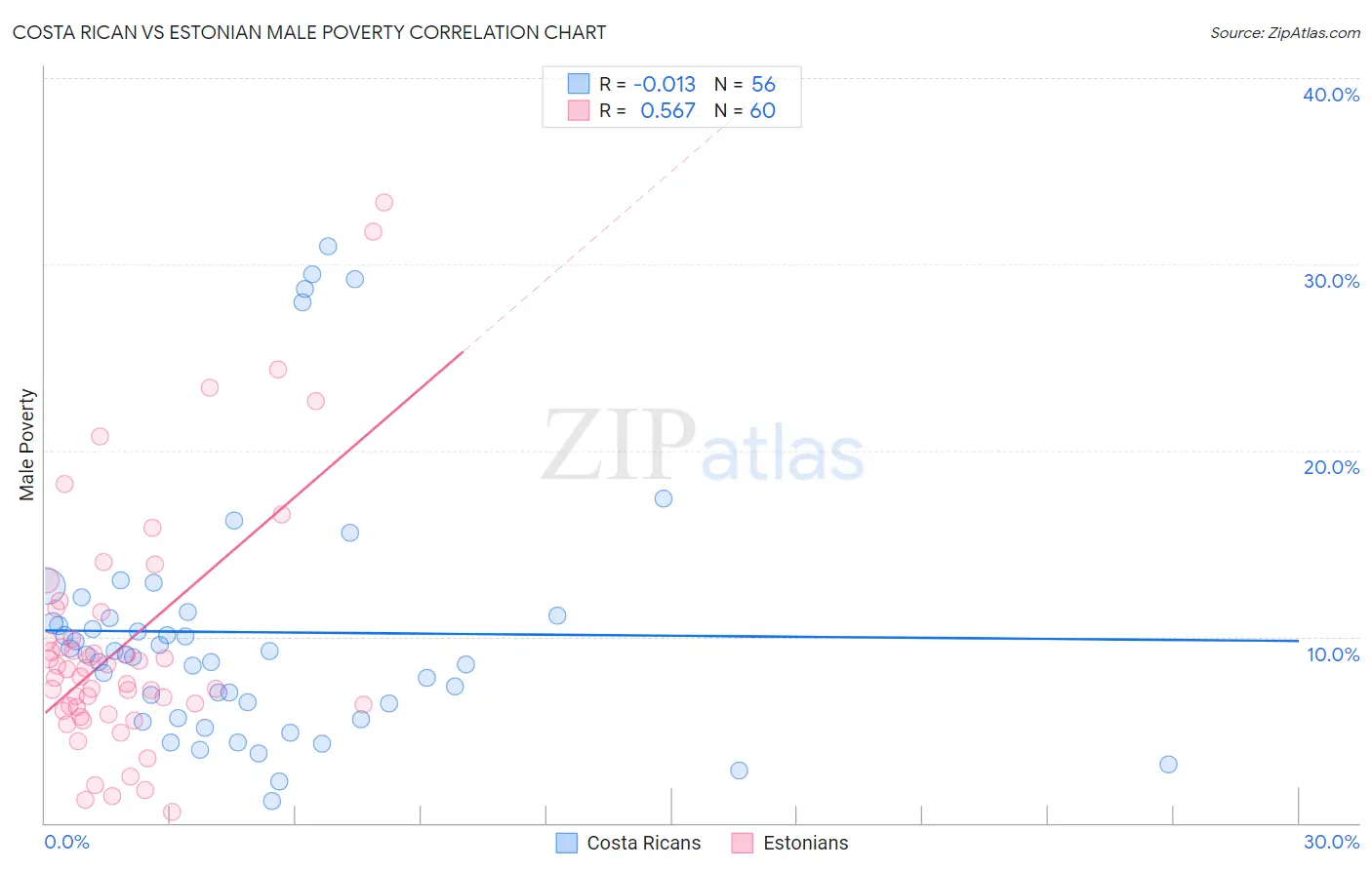 Costa Rican vs Estonian Male Poverty