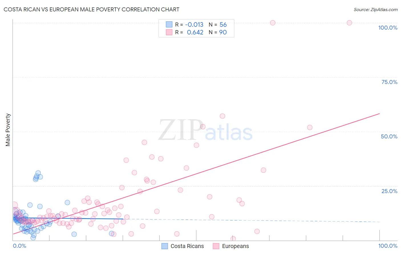 Costa Rican vs European Male Poverty