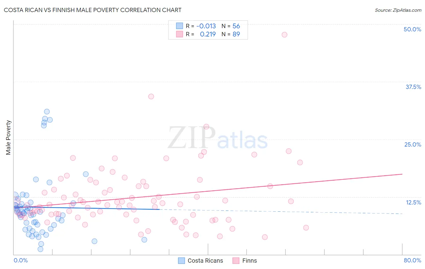 Costa Rican vs Finnish Male Poverty