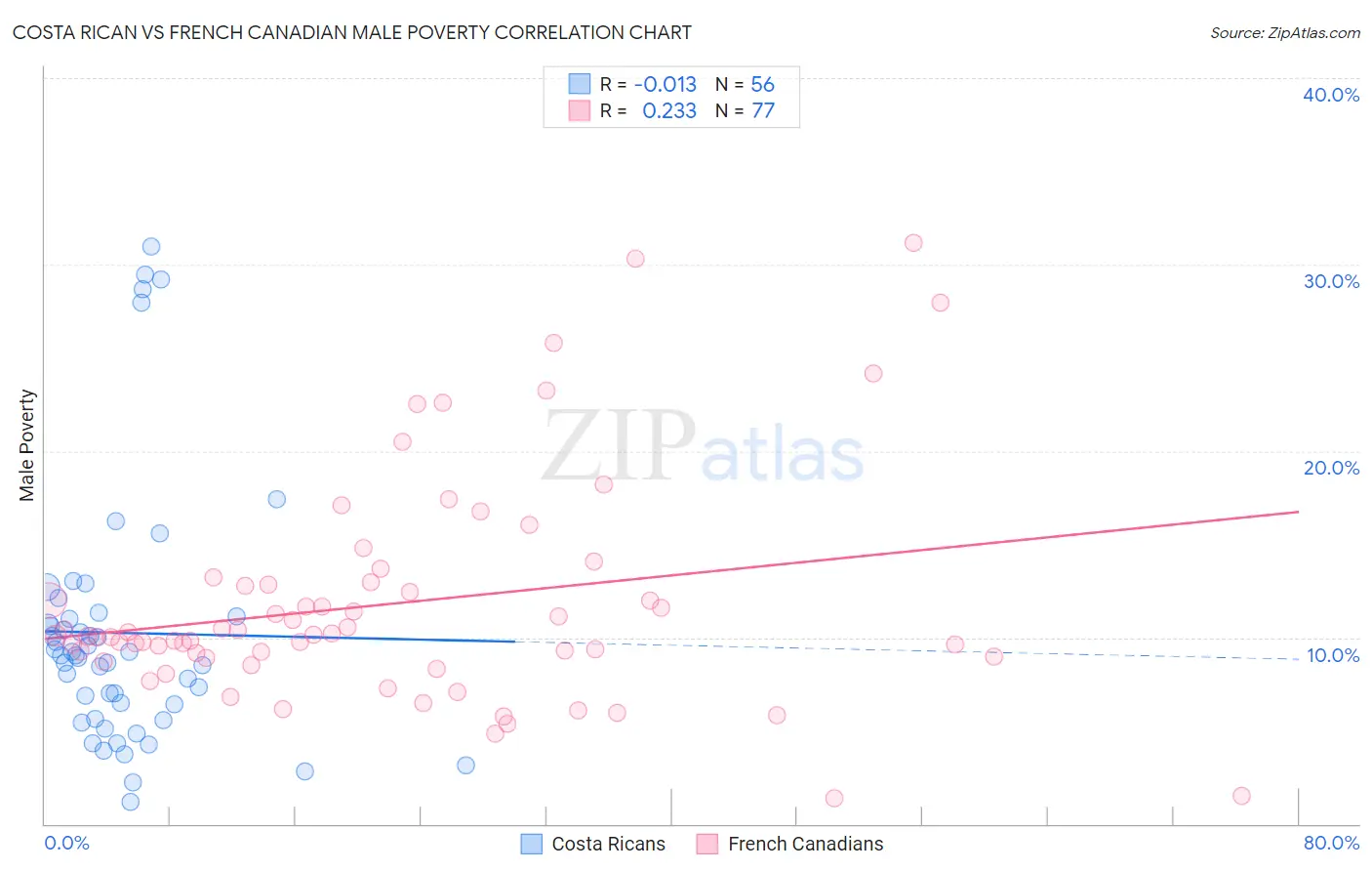 Costa Rican vs French Canadian Male Poverty