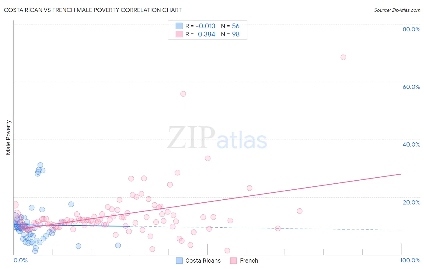 Costa Rican vs French Male Poverty