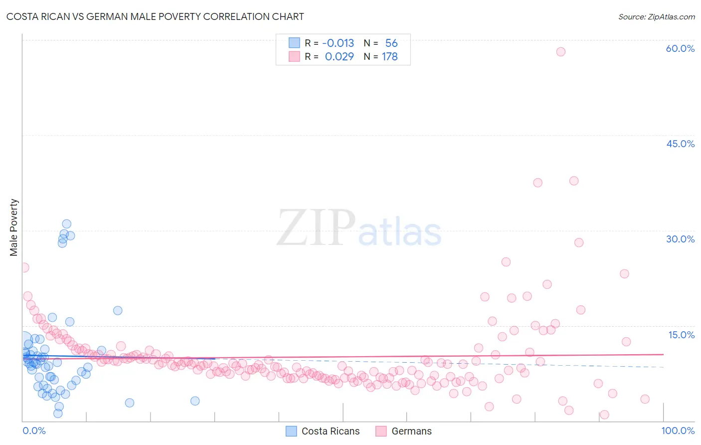 Costa Rican vs German Male Poverty