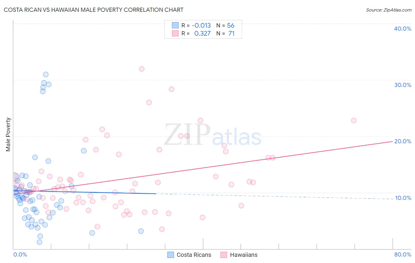 Costa Rican vs Hawaiian Male Poverty