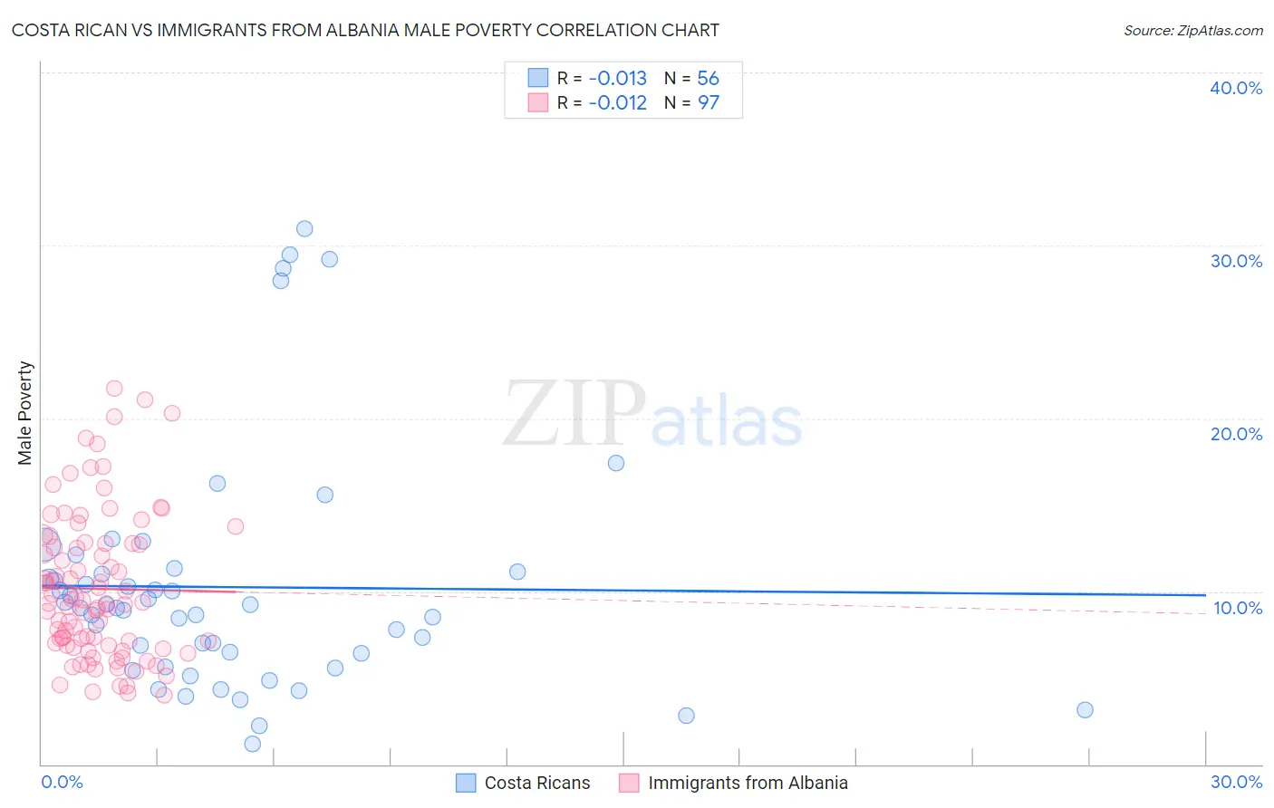 Costa Rican vs Immigrants from Albania Male Poverty
