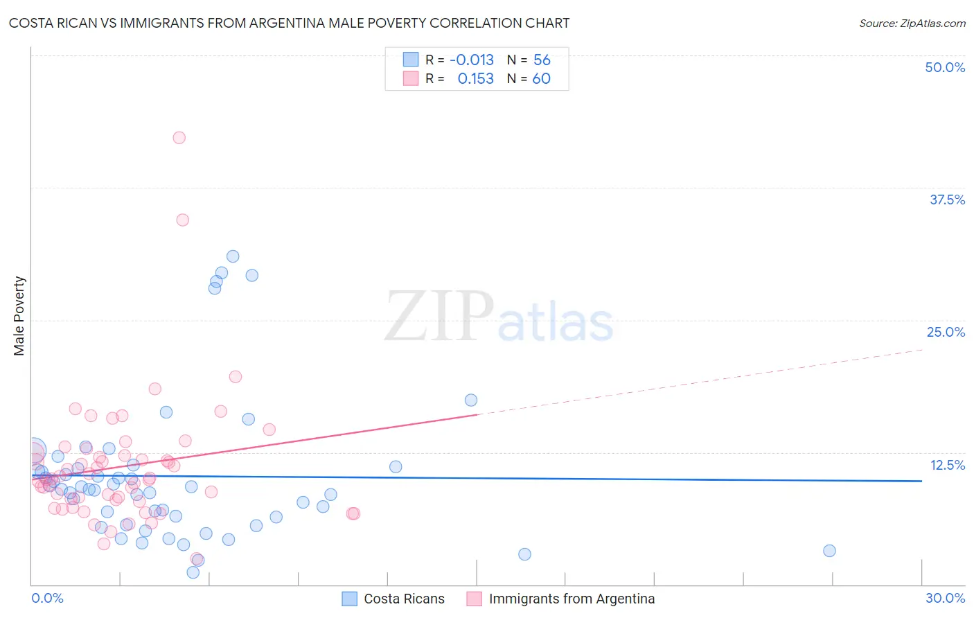 Costa Rican vs Immigrants from Argentina Male Poverty