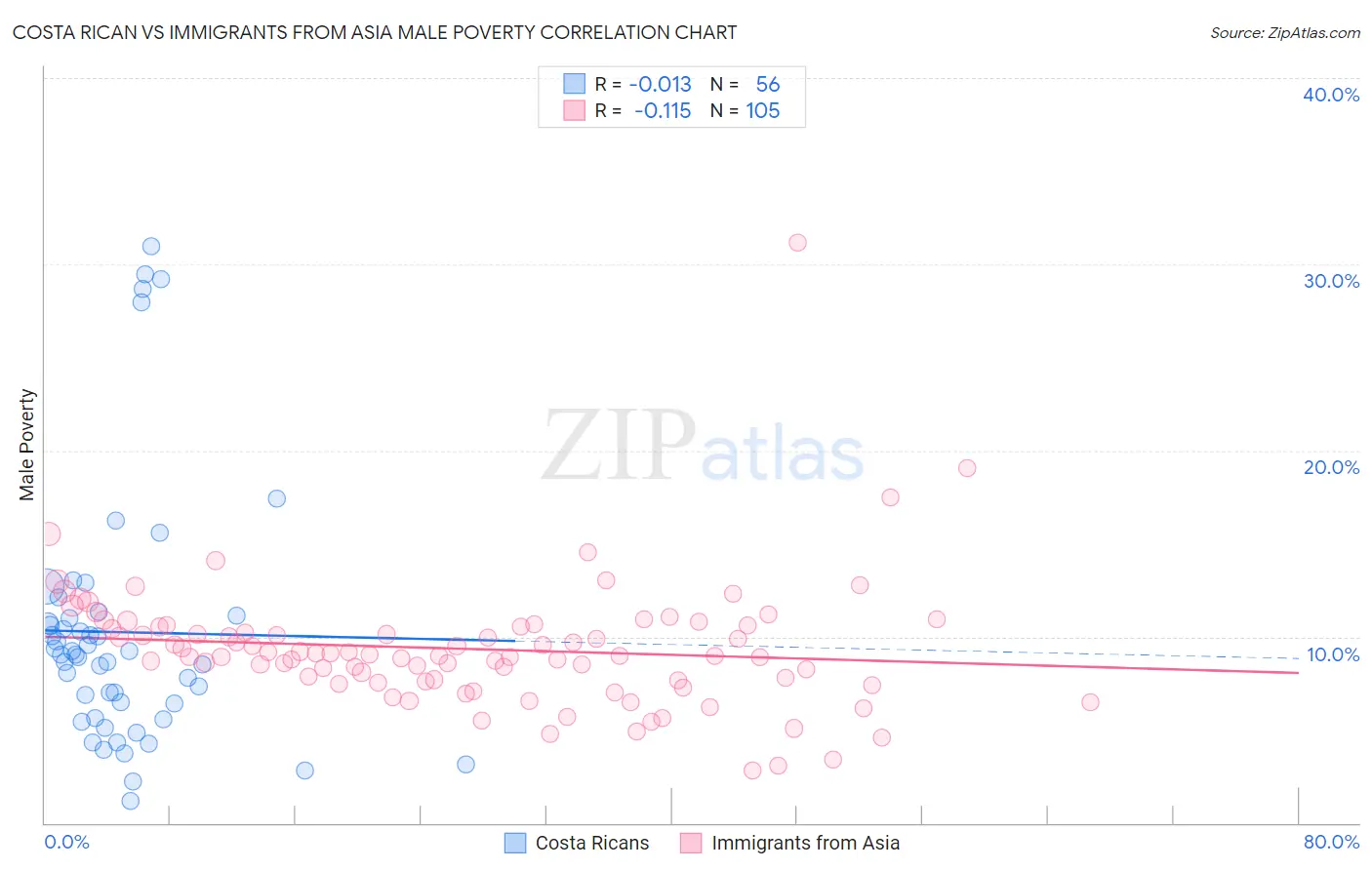 Costa Rican vs Immigrants from Asia Male Poverty