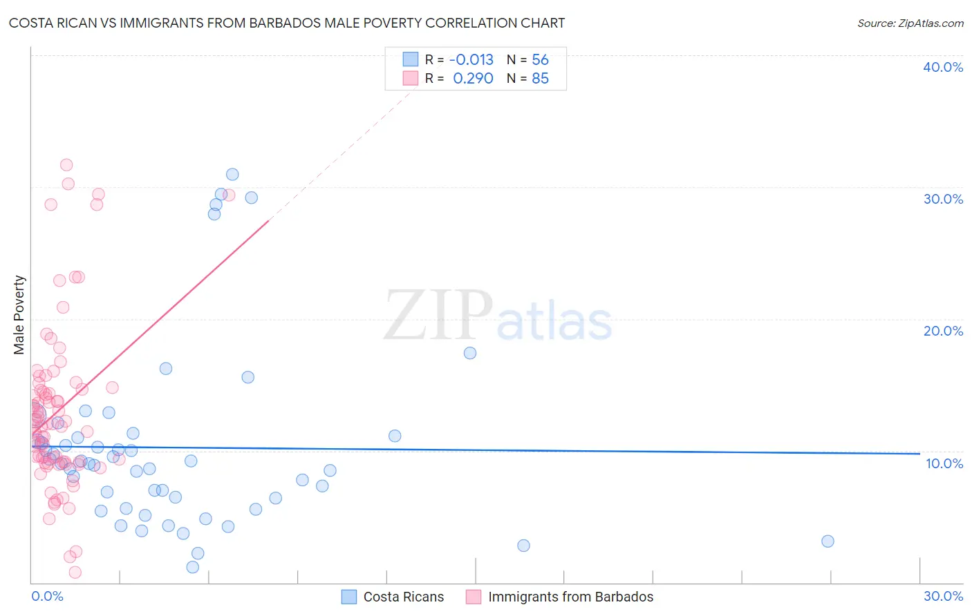 Costa Rican vs Immigrants from Barbados Male Poverty