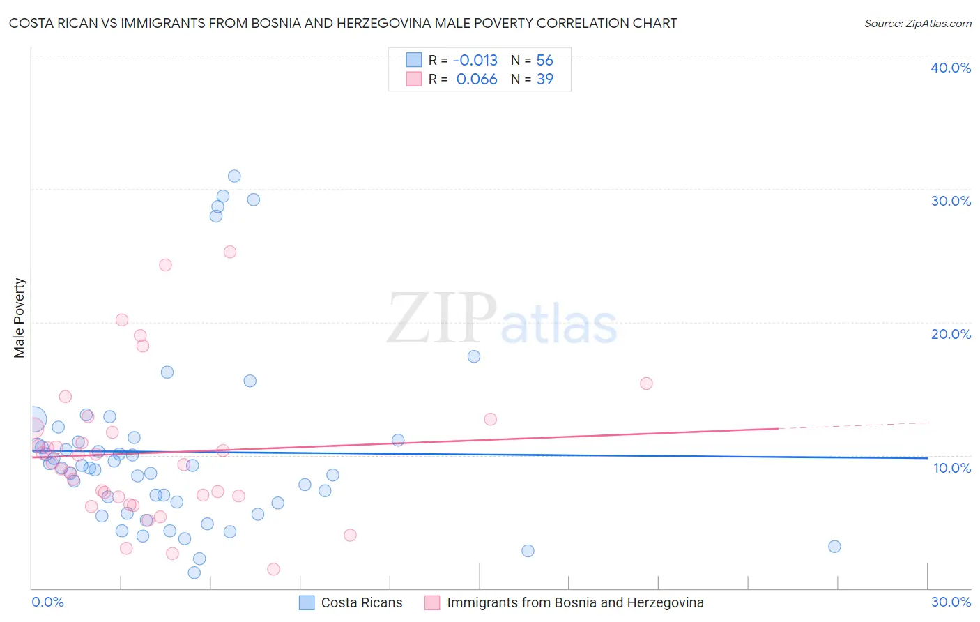 Costa Rican vs Immigrants from Bosnia and Herzegovina Male Poverty