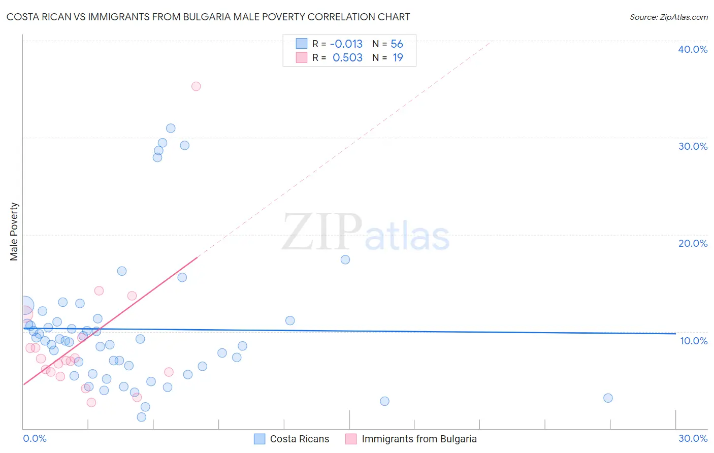 Costa Rican vs Immigrants from Bulgaria Male Poverty