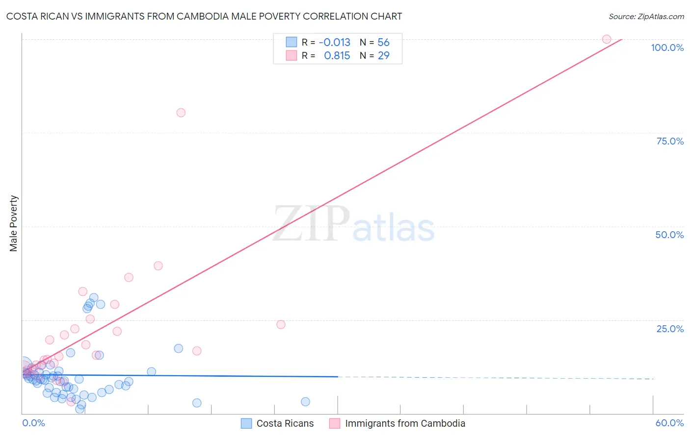 Costa Rican vs Immigrants from Cambodia Male Poverty