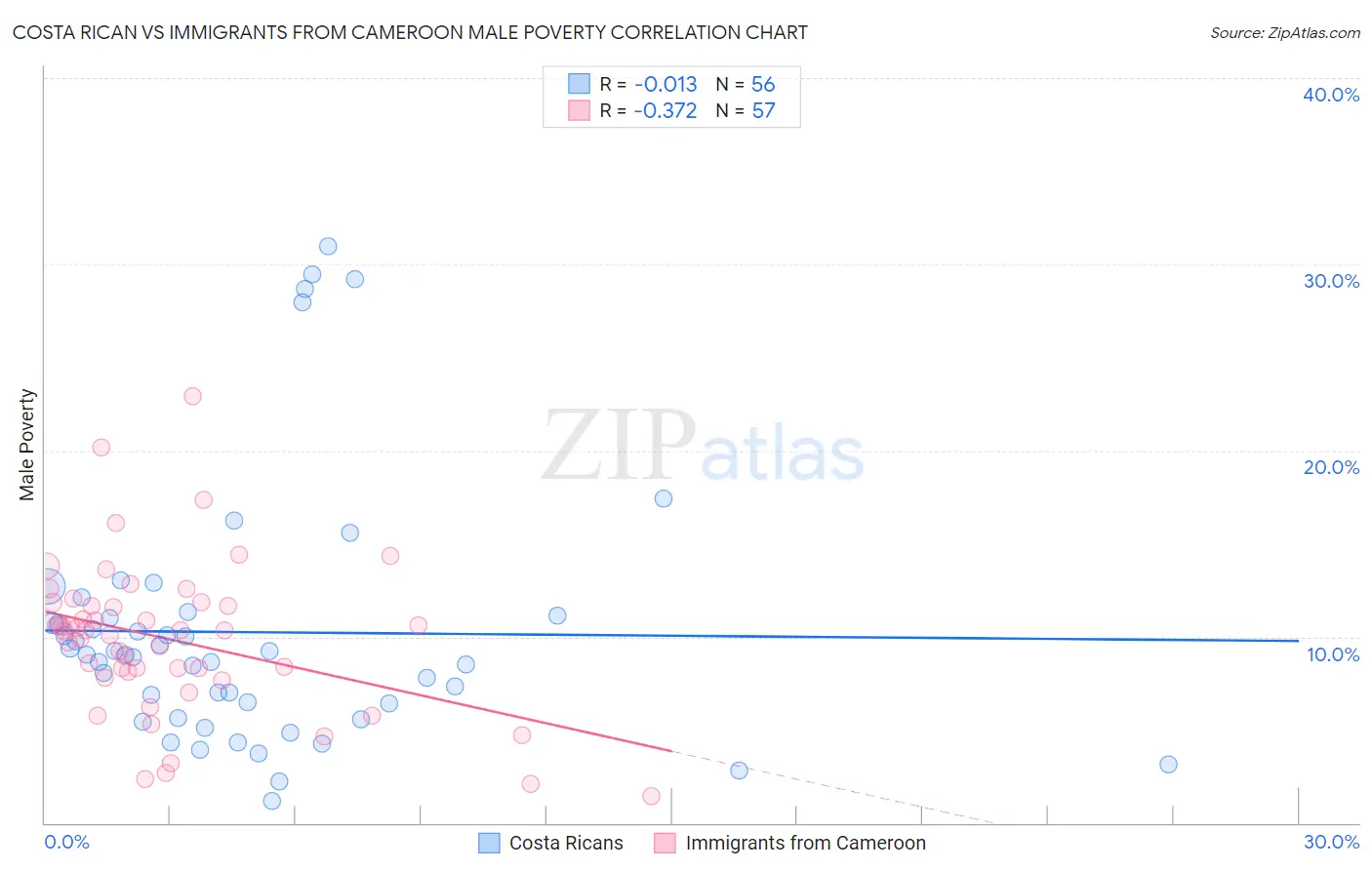 Costa Rican vs Immigrants from Cameroon Male Poverty