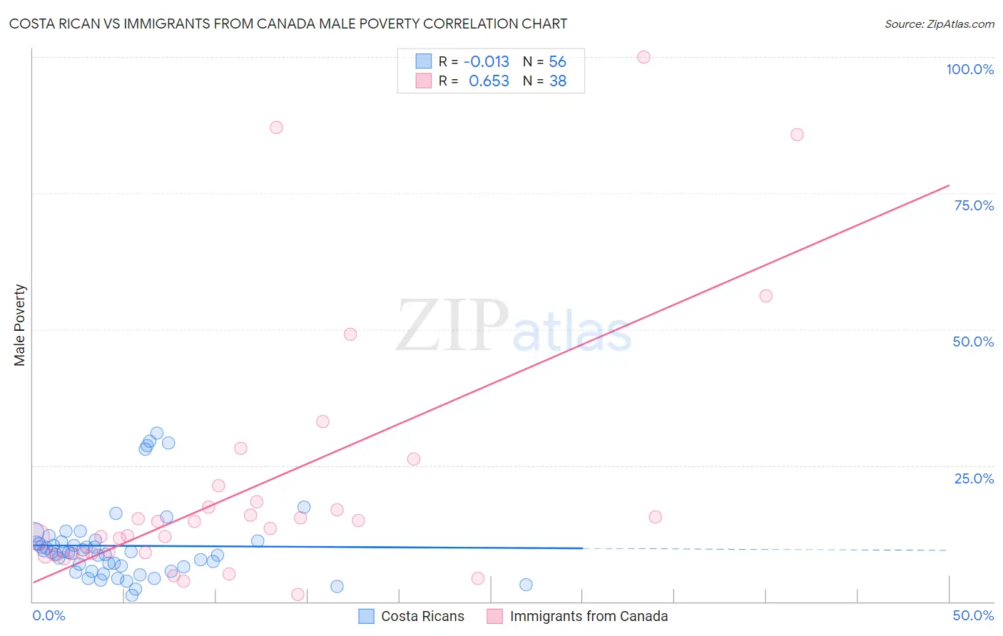 Costa Rican vs Immigrants from Canada Male Poverty